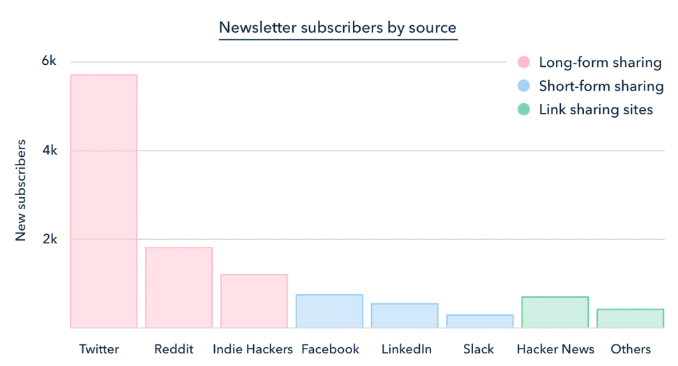 Newsletter subscriber sources