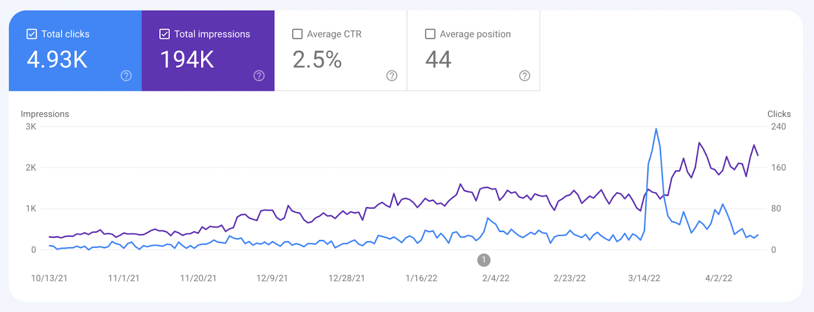 Google Search Console clicks and impression growth