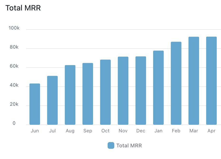 Total MRR
