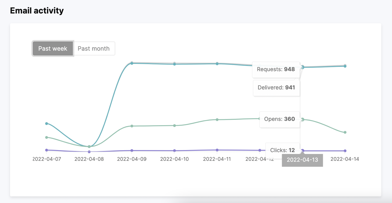 Email activity metrics growth