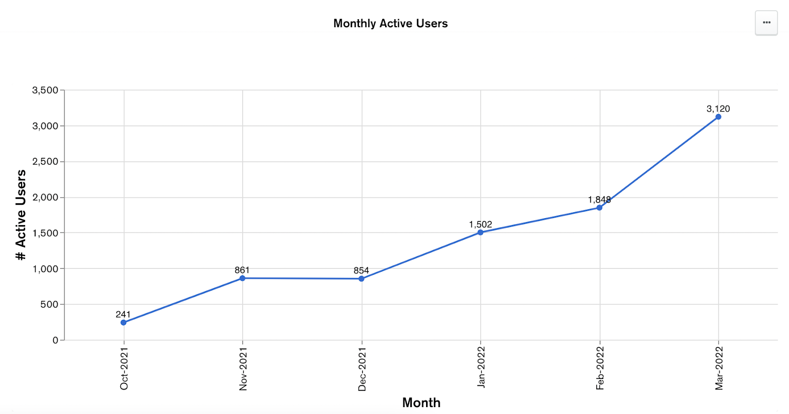 Monthly users growth