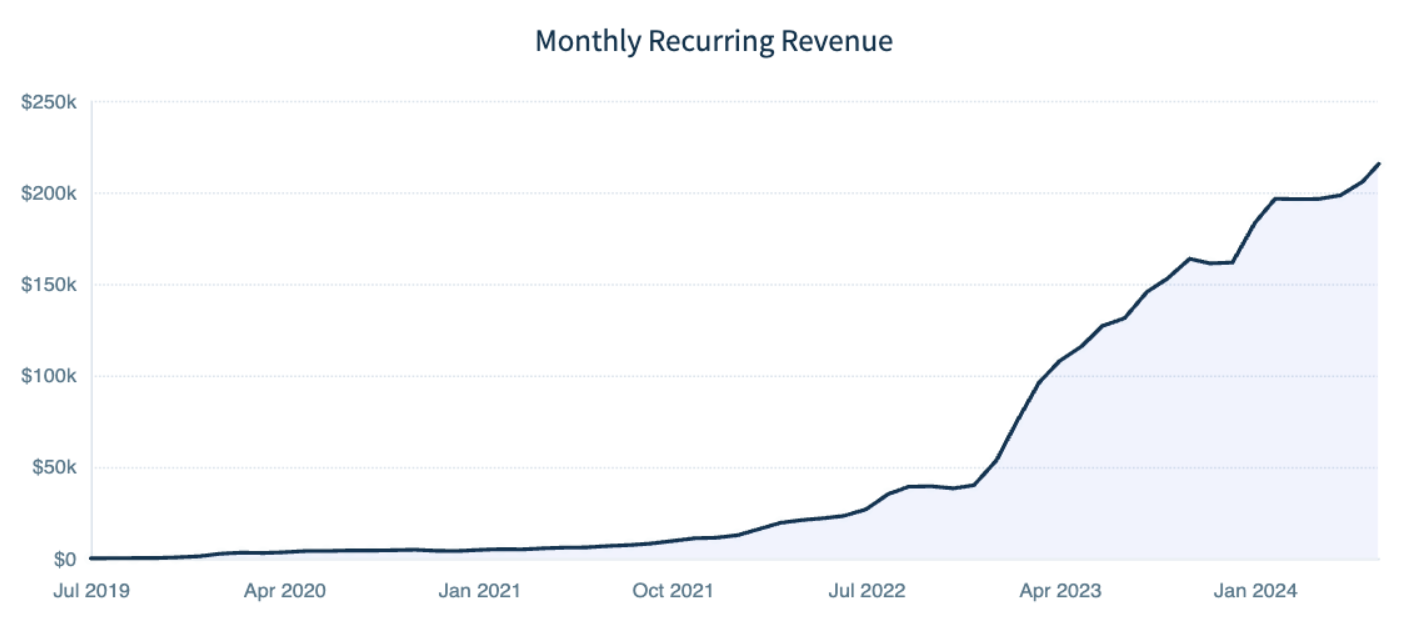 Monthly revenue growth