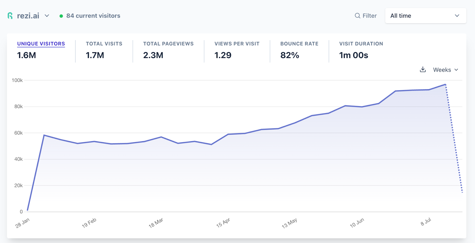 monthly traffic chart