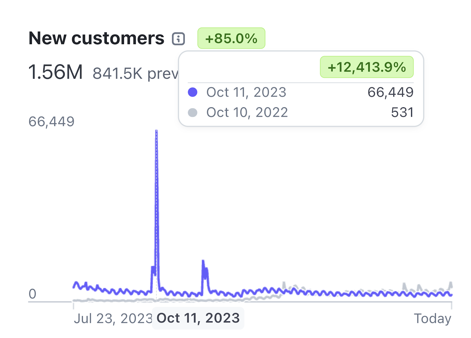 new customers chart