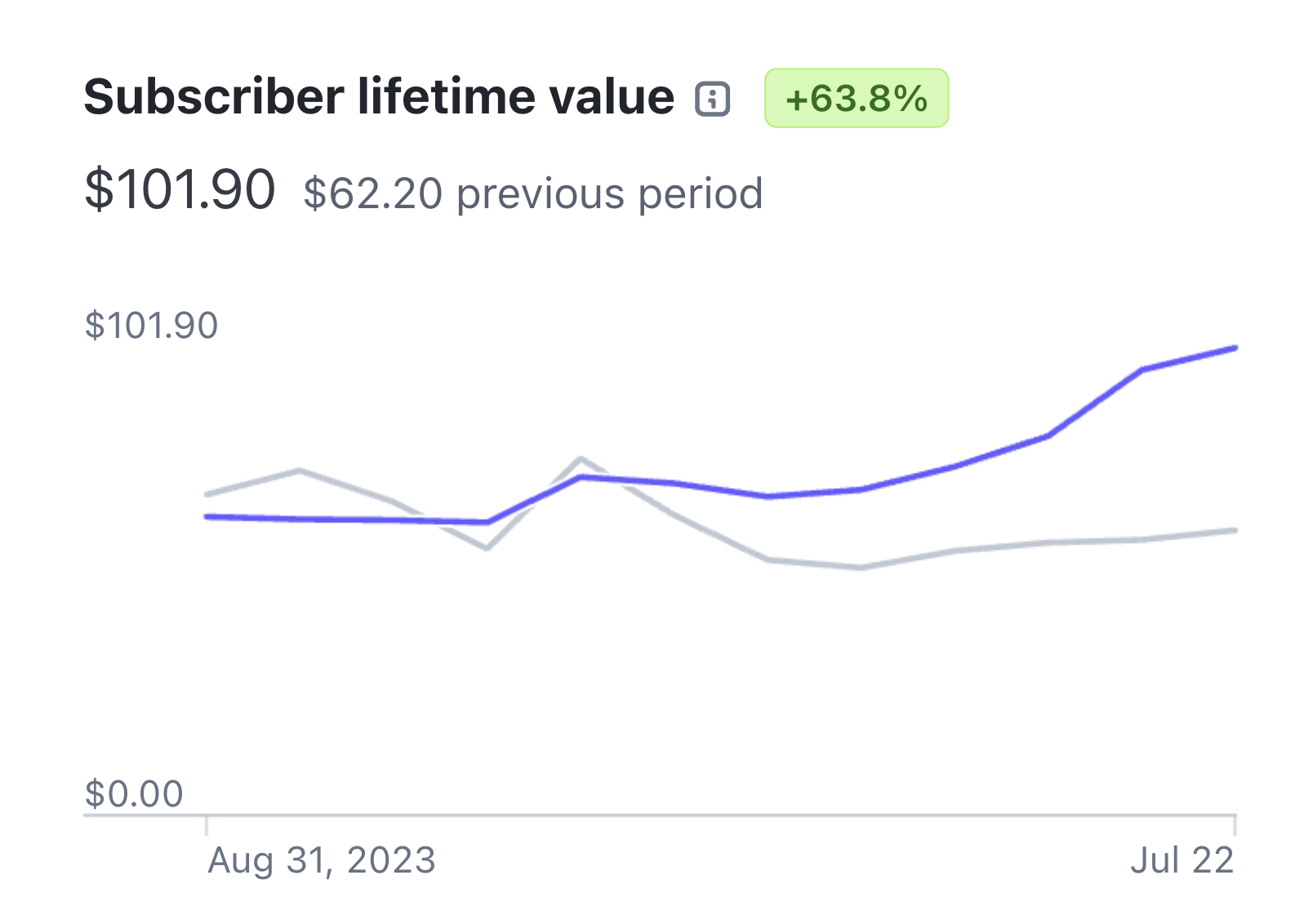 Subscriber lifetime value