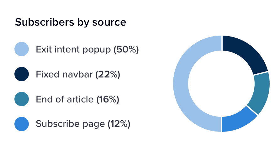 Subscribers by source