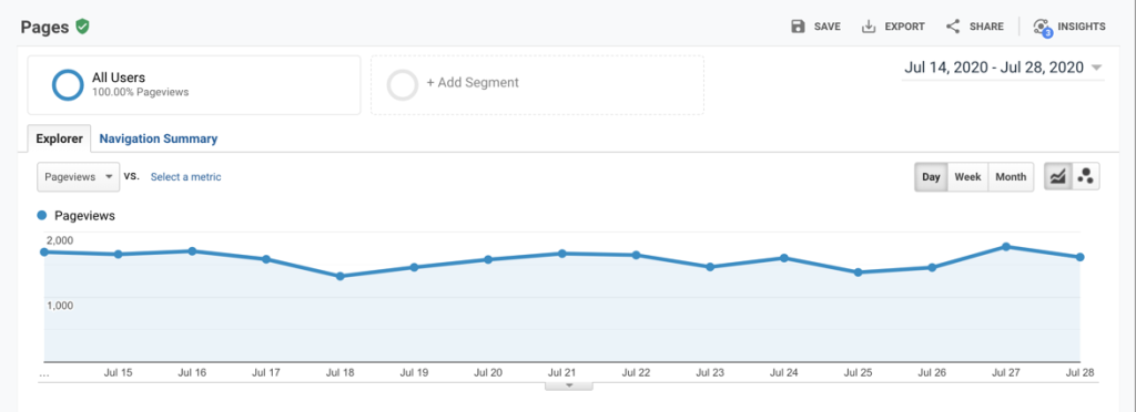 Pageviews for two weeks