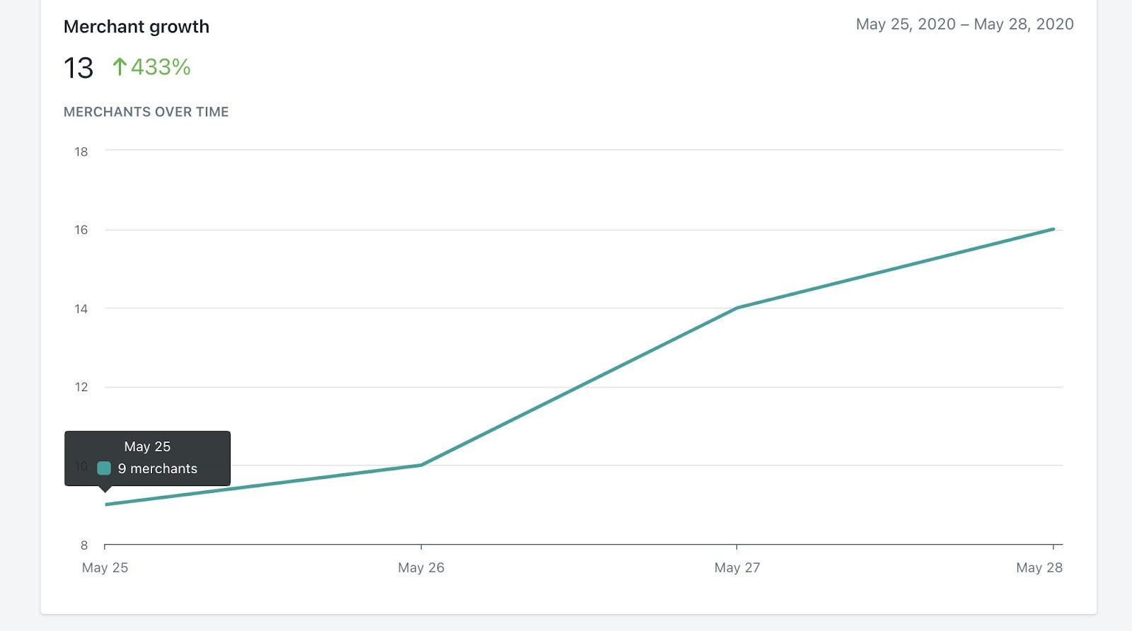 Merchant growth of 433%