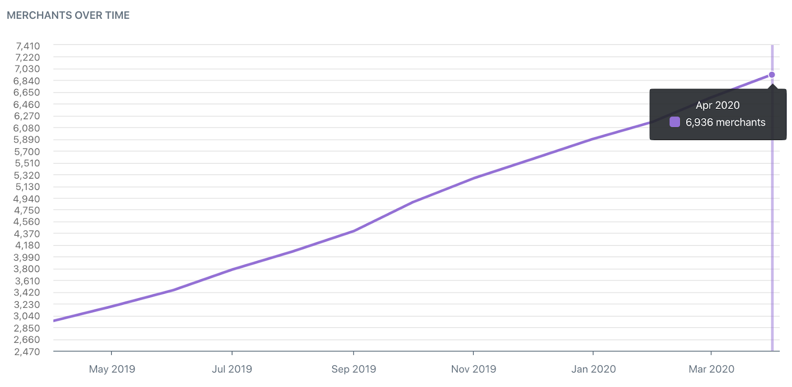 6,936 merchants in April 2020 