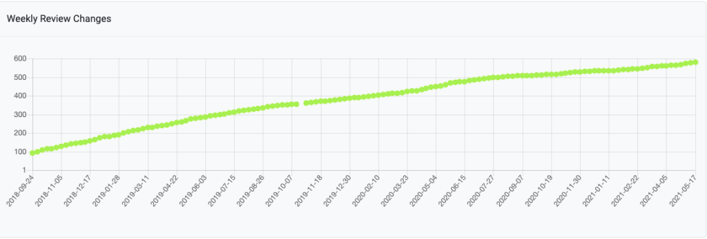 weekly review changes