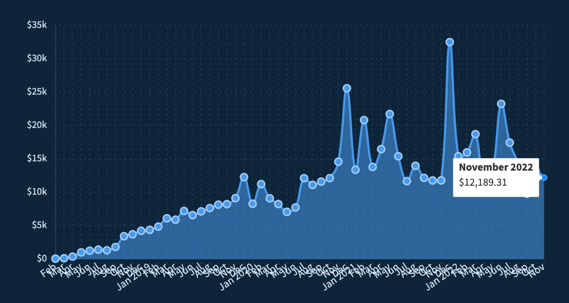 Revenue growth chart