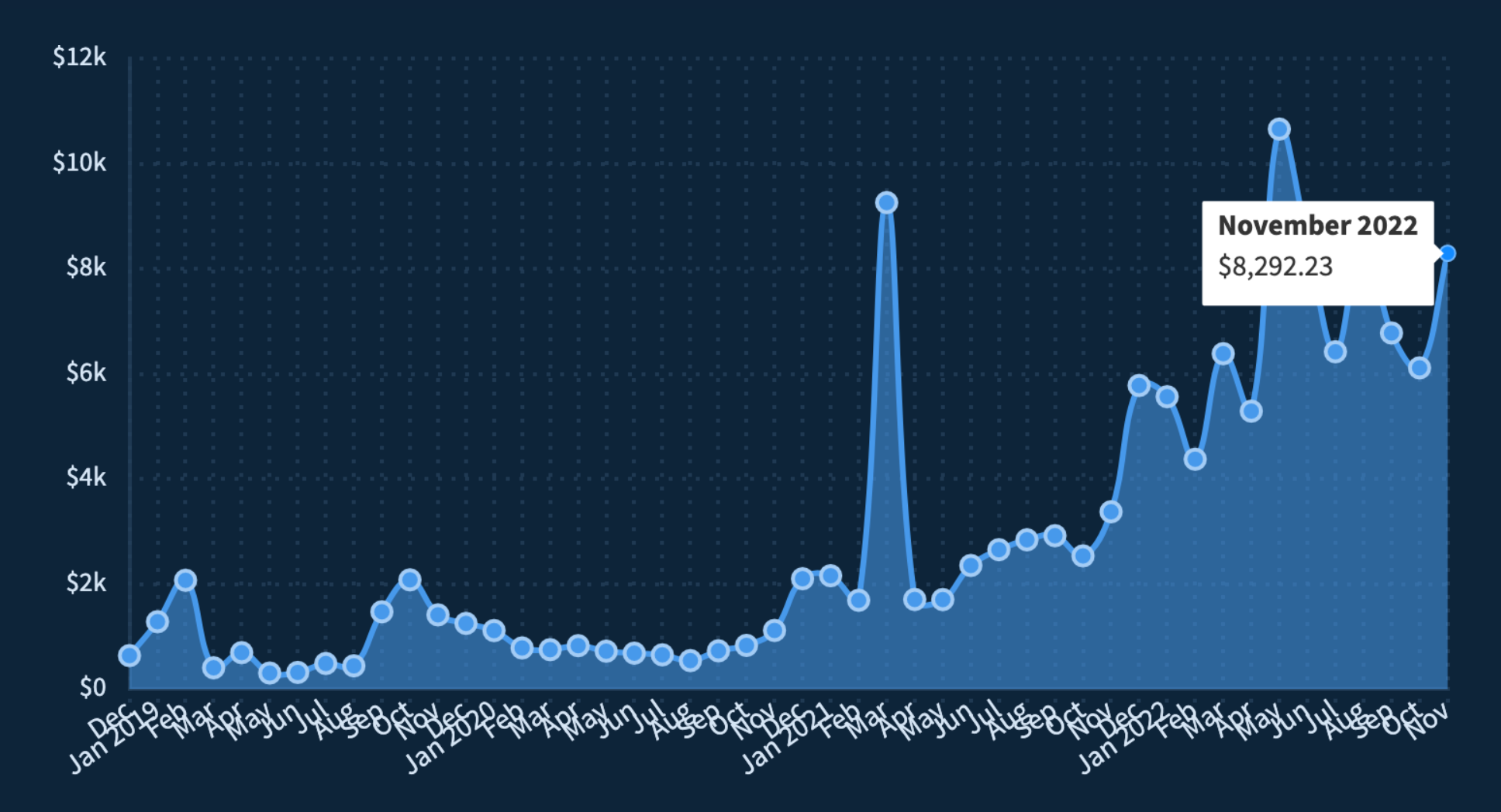 revenue chart peeking at around $8K 