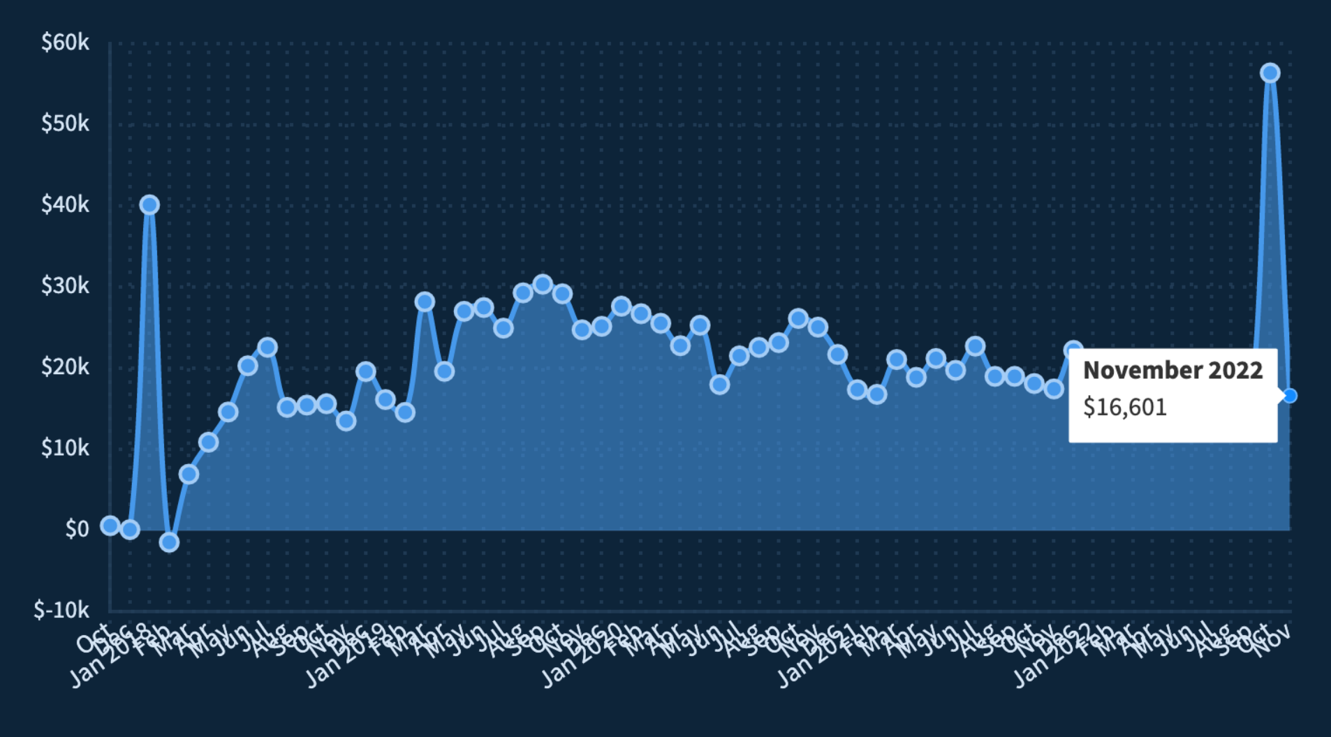 Revenue growth chart