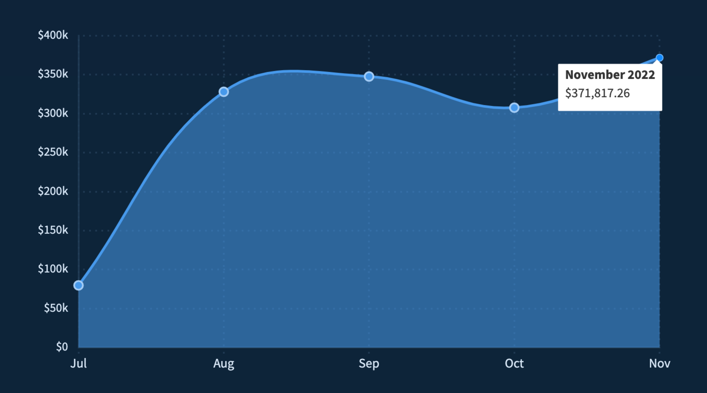 revenue growth chart