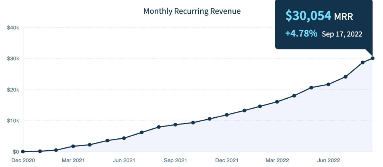 Chart showing MRR