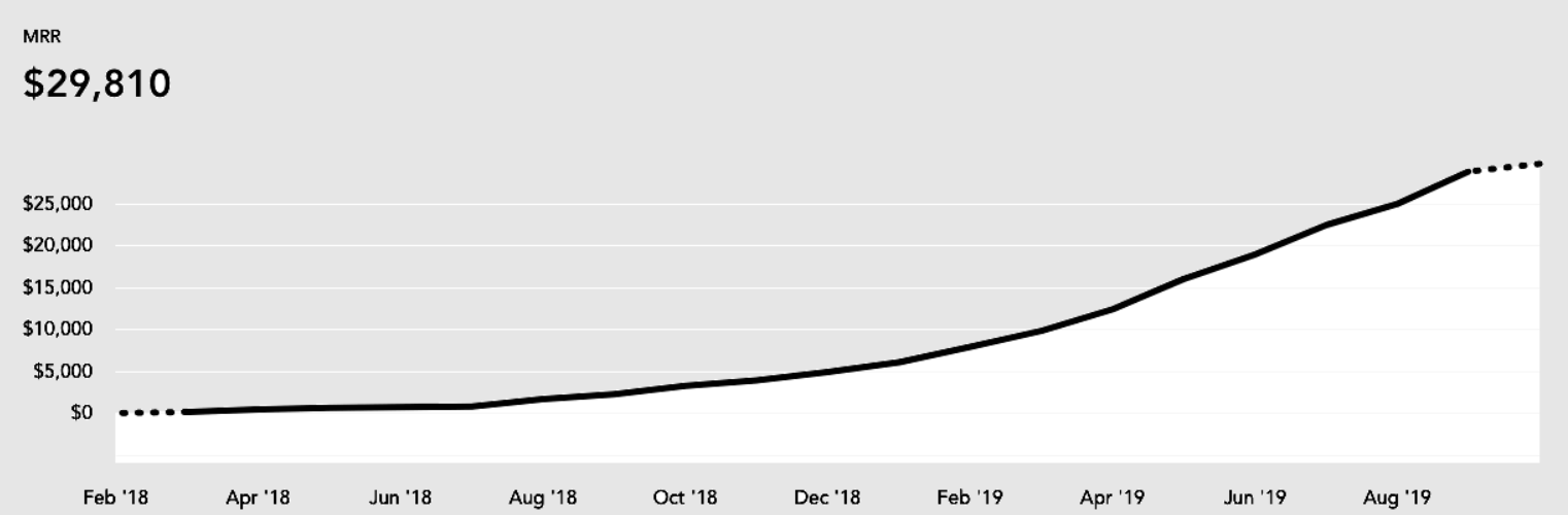 MRR chart