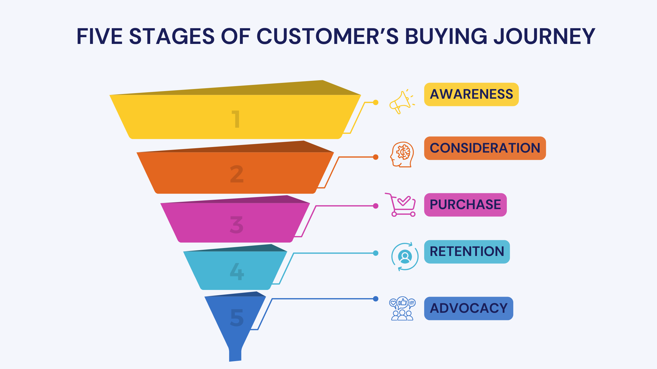 five-stages-of-customer-journey-infographic