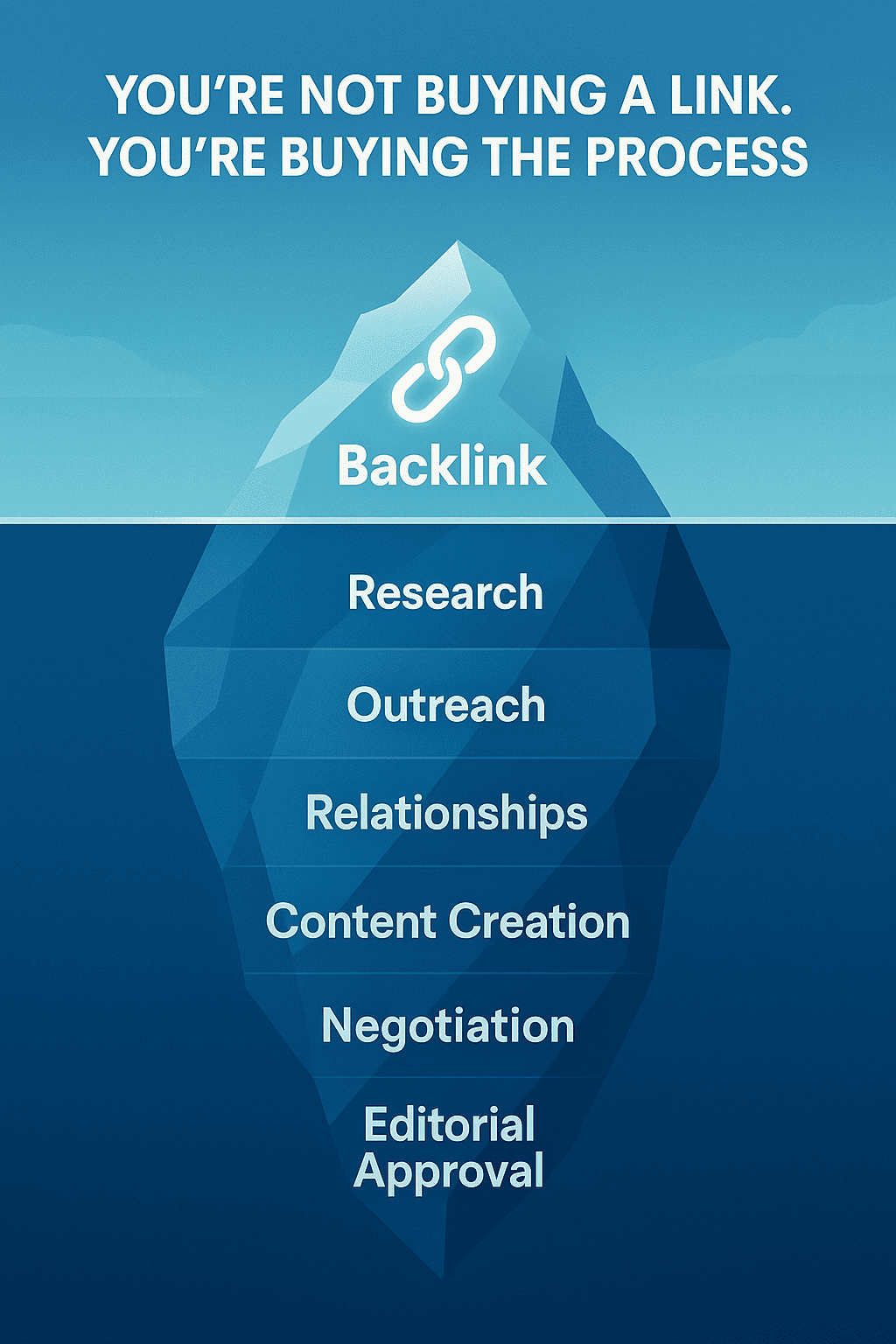 Iceberg visual showing hidden layers of backlink quality process.