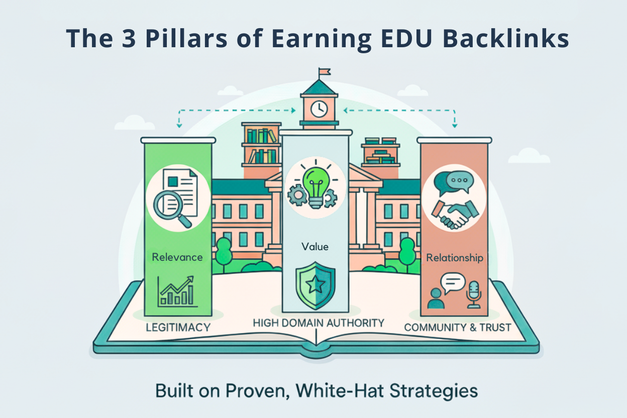 Illustration of the three pillars of earning EDU backlinks: relevance for legitimacy, value for high domain authority, and relationships for community and trust.