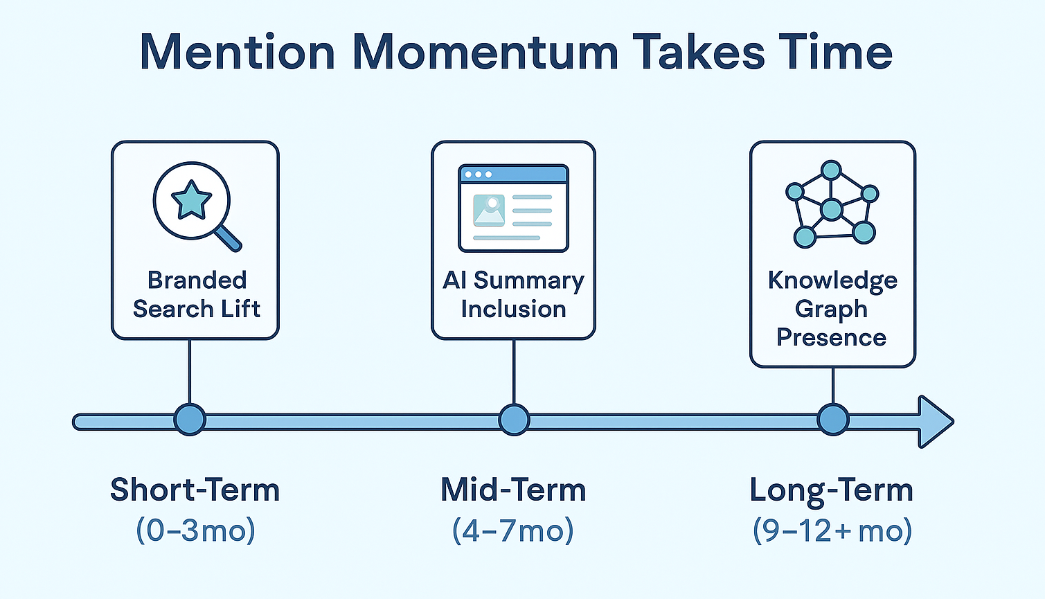 Momentum-takes-time