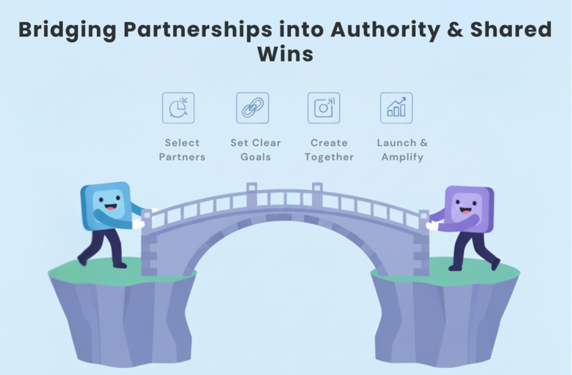 Visual showing how partnerships build authority through selecting partners, setting goals, creating together, and amplifying results.