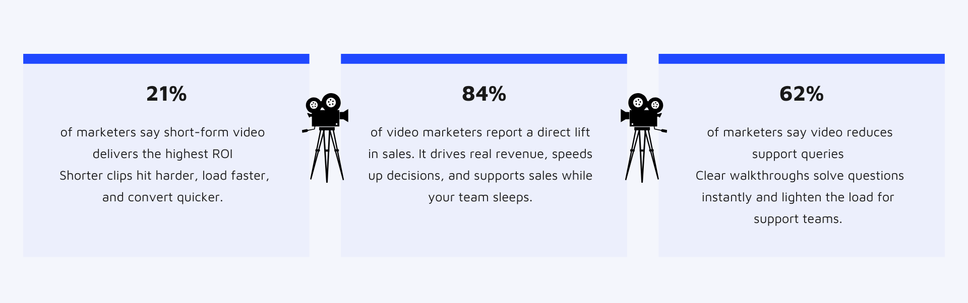 Three-panel infographic showing video performance stats. One panel notes 21 percent say short-form video delivers the highest ROI, another shows 84 percent reporting a direct lift in sales from video, and the last states 62 percent say video reduces support queries. Includes vintage camera illustrations above each panel.