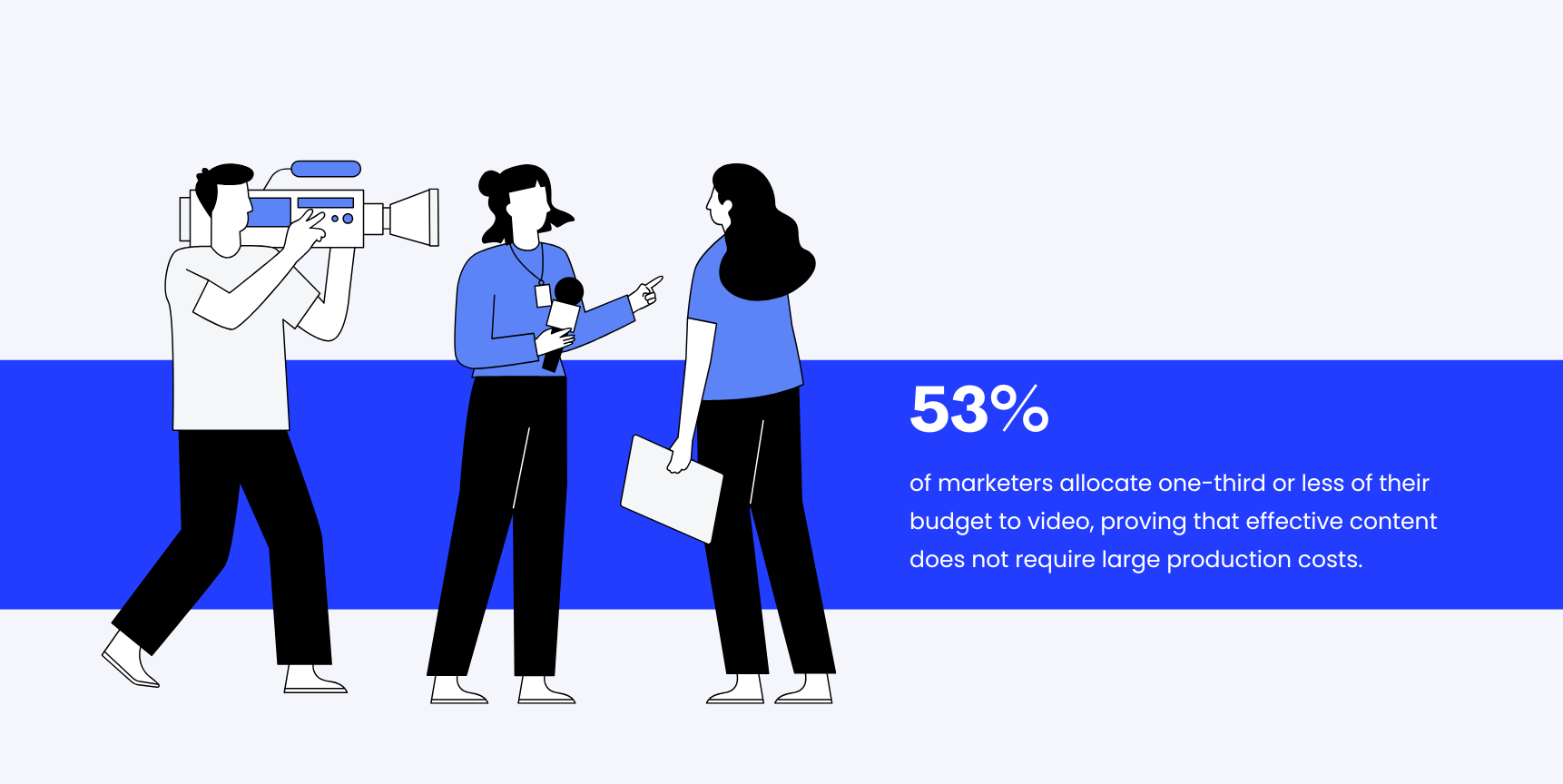 Horizontal graphic showing three illustrated people filming and interviewing. Text reads that 53 percent of marketers allocate one-third or less of their budget to video, showing that effective content does not require high production costs.
