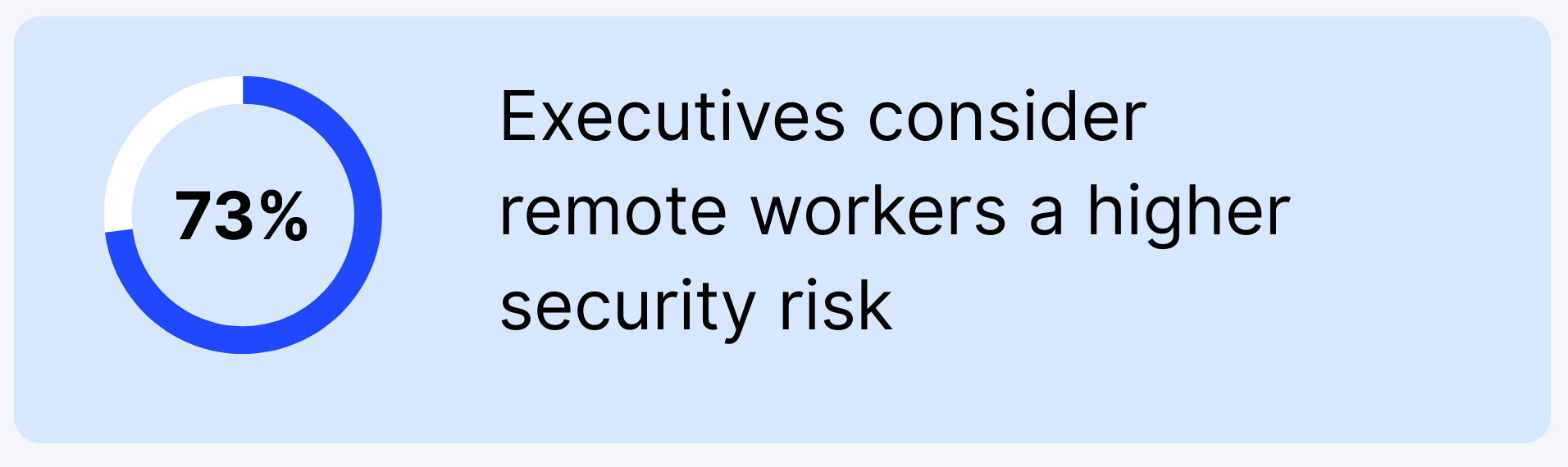 Donut chart showing that 73% of executives consider remote workers a higher security risk, displayed next to the statistic in bold text.