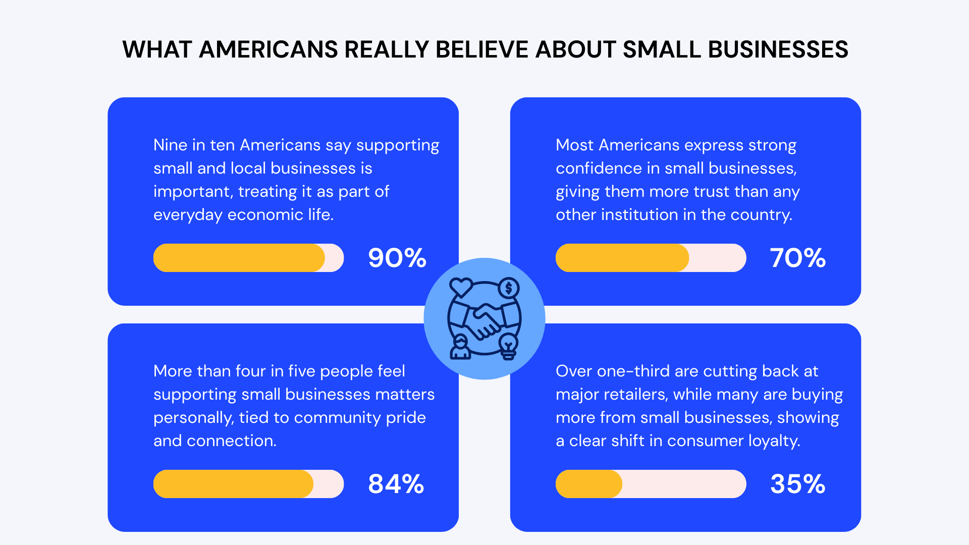 Infographic titled “What Americans Really Believe About Small Businesses” displaying four statistics: 90% say supporting small and local businesses is important, 70% trust small businesses more than any other institution, 84% feel supporting small businesses matters personally, and 35% are reducing purchases at major retailers while buying more from small businesses.