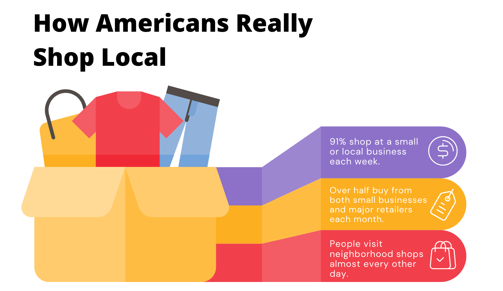 Illustration of a shopping box with clothing items and three stat cards showing that 91% of Americans shop at small businesses weekly, over half buy from both local and major retailers monthly, and people visit neighborhood shops almost every other day.