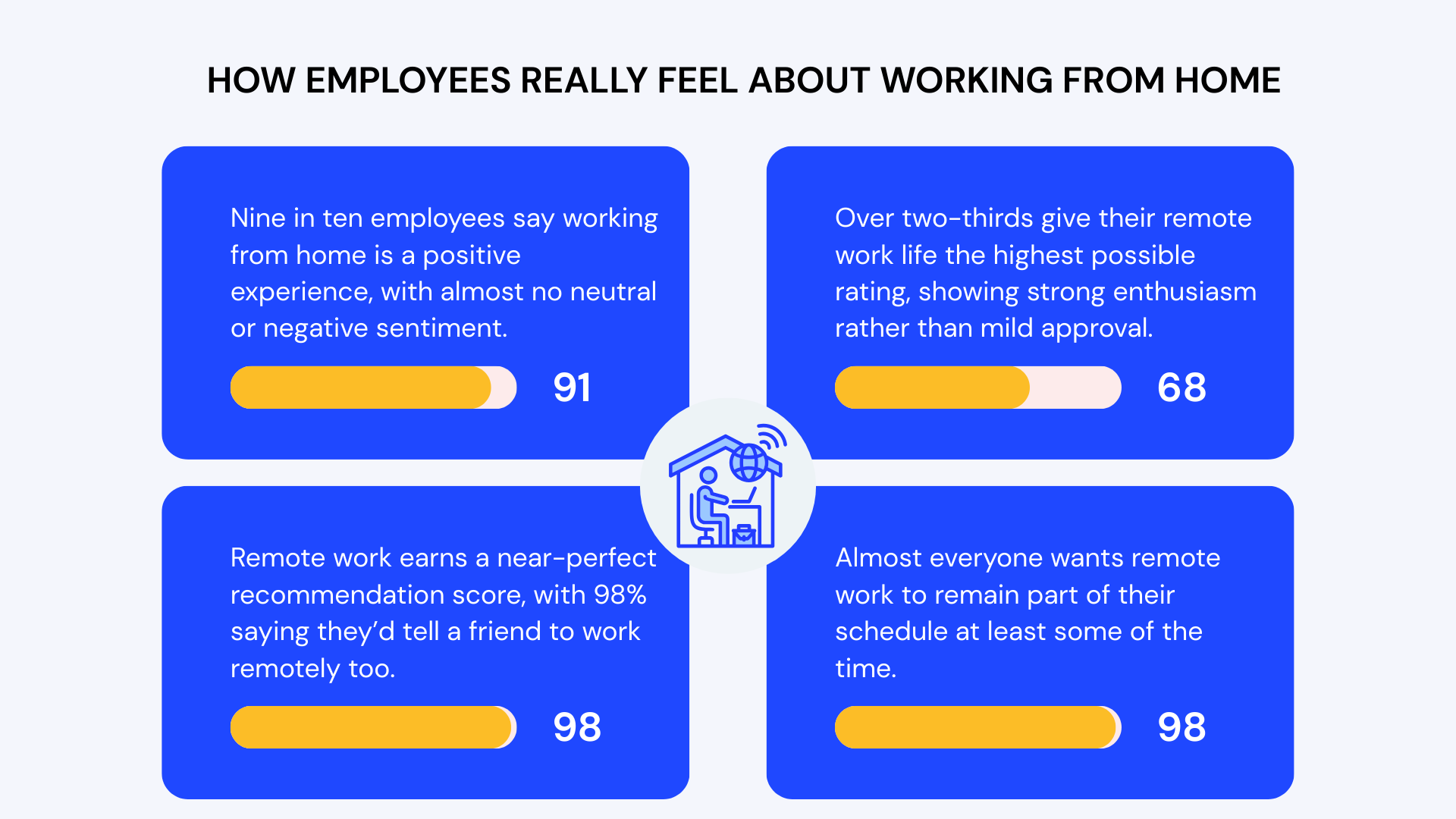 Infographic titled “How Employees Really Feel About Working From Home,” showing four key statistics: 91% of employees say working from home is a positive experience, 68% rate their remote work life at the highest level, 98% would recommend remote work to a friend, and 98% want remote work to remain part of their schedule.