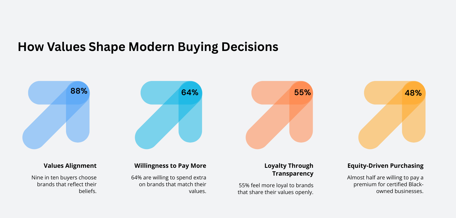 Icons representing consumer values with four statistics: 88% choose brands aligned with their beliefs, 64% will pay more for value-aligned brands, 55% feel loyal to transparent brands, and 48% are willing to pay a premium for certified Black-owned businesses.