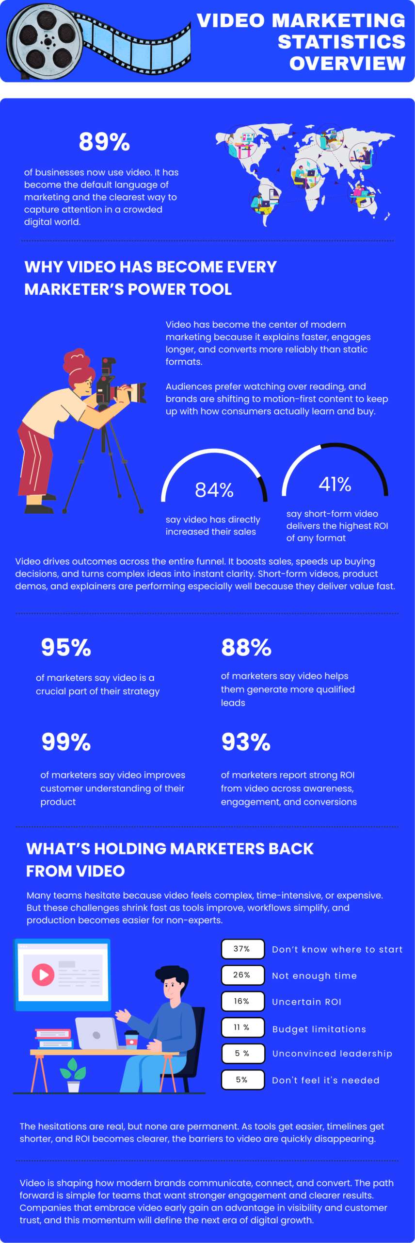 Vertical infographic showing global video marketing trends. Highlights include 89% of businesses using video, 41% saying short-form delivers the highest ROI, 84% reporting increased sales, and 95–99% of marketers calling video essential for strategy, leads, and product understanding. Plus a section on barriers like knowledge gaps, time limits, and budget.