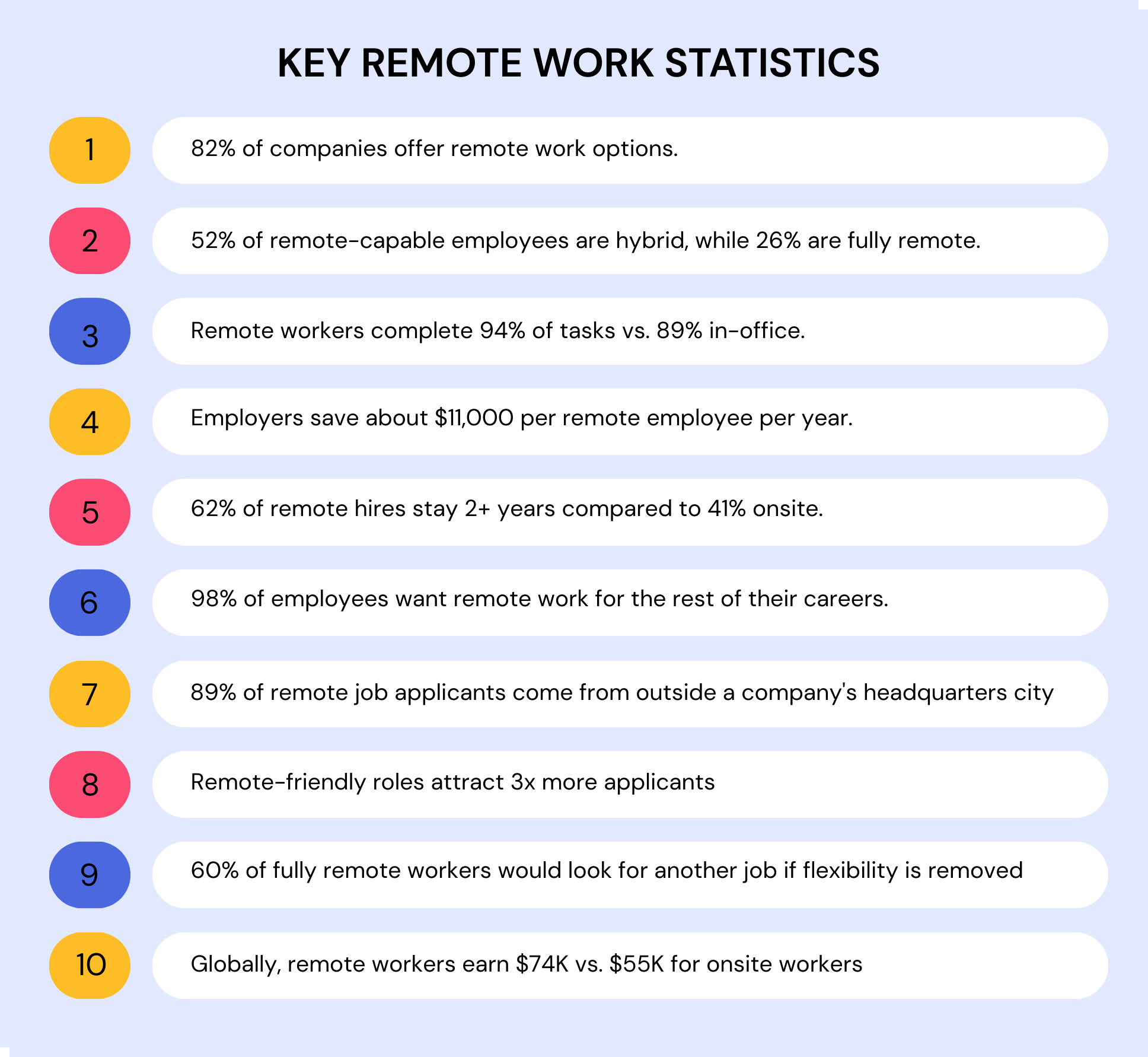 Infographic listing ten key remote work statistics, including the share of companies offering remote options, rise of hybrid roles, higher task completion rates for remote workers, employer savings of about $11,000 per remote employee, stronger retention for remote hires, widespread long-term demand for remote work, high interest from non-local applicants, increased applicant volume for remote-friendly roles, risk of turnover if flexibility is removed, and higher average salaries for remote workers globally.