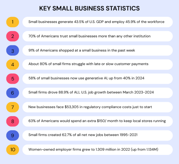 70+ Important U.S Small Business Statistics [2026]