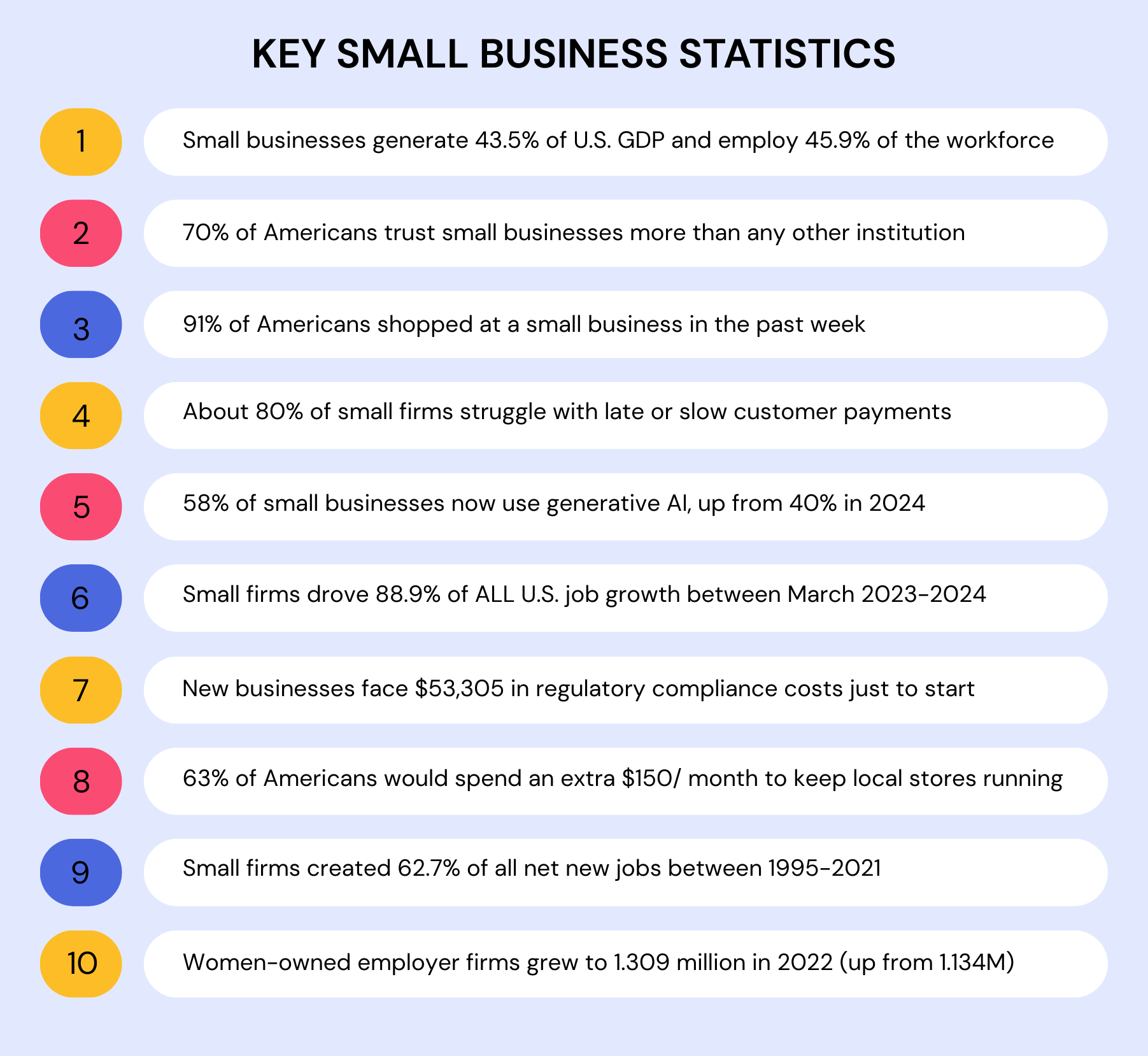 List of ten key small business statistics including GDP contribution, public trust, weekly shopping behavior, payment challenges, AI adoption, job growth impact, regulatory costs, consumer spending preferences, job creation history, and growth of women-owned firms.