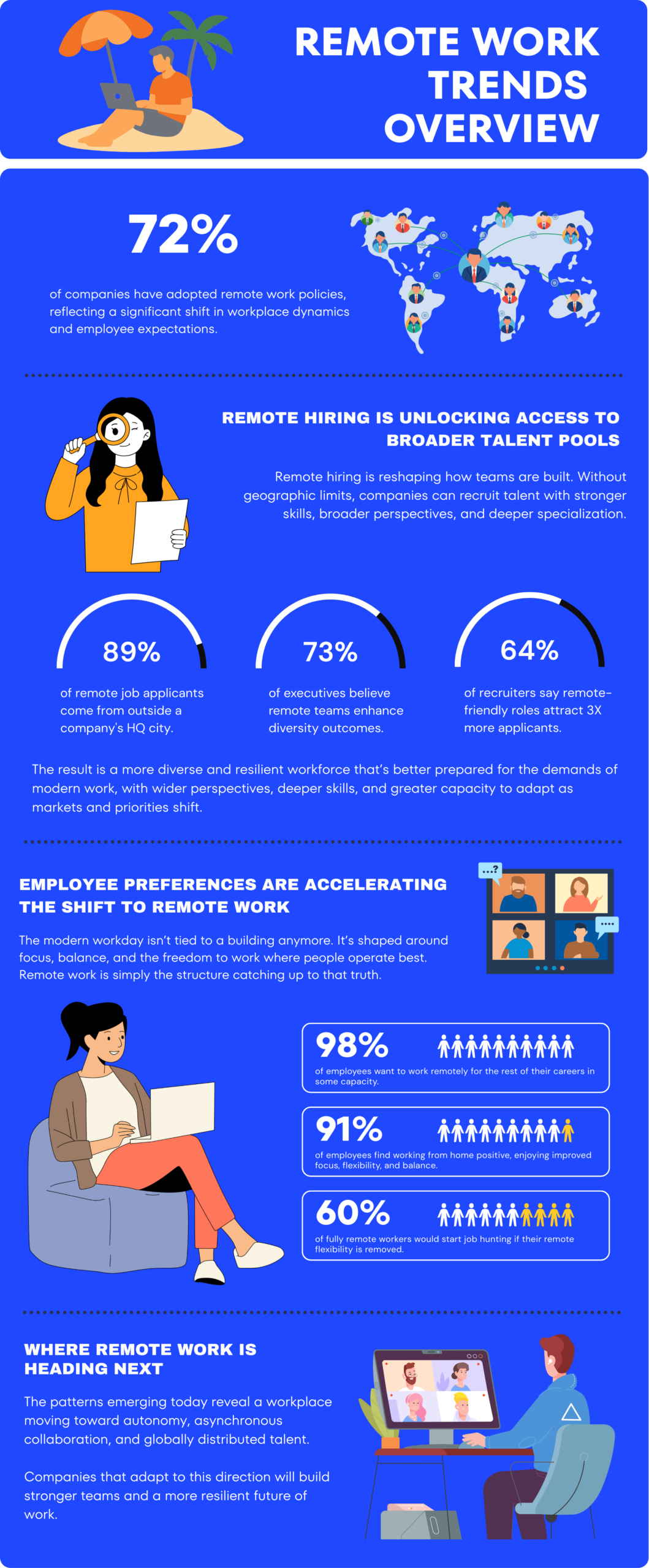 Vertical infographic titled “Remote Work Trends Overview.” It highlights key 2026 remote work statistics, including that 72% of companies have adopted remote work policies. A second section shows remote hiring trends with three stats: 89% of applicants apply from outside a company’s HQ city, 73% of executives say remote teams improve diversity, and 64% of recruiters report remote roles attract three times more applicants. Another section covers employee preferences, noting that 98% want remote work long term, 91% report positive work-from-home experiences, and 60% would job hunt if flexibility were removed. The final panel states that the future of remote work is shaped by autonomy, asynchronous collaboration, and globally distributed teams.