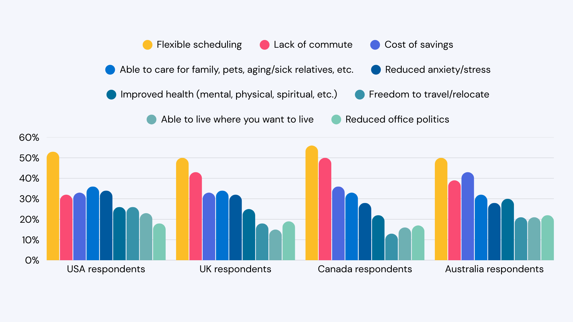 Bar chart comparing the top benefits of remote work reported by respondents in the USA, UK, Canada, and Australia. Categories include flexible scheduling, lack of commute, cost savings, ability to care for family, reduced anxiety and stress, improved health, freedom to relocate or travel, ability to live anywhere, and reduced office politics.