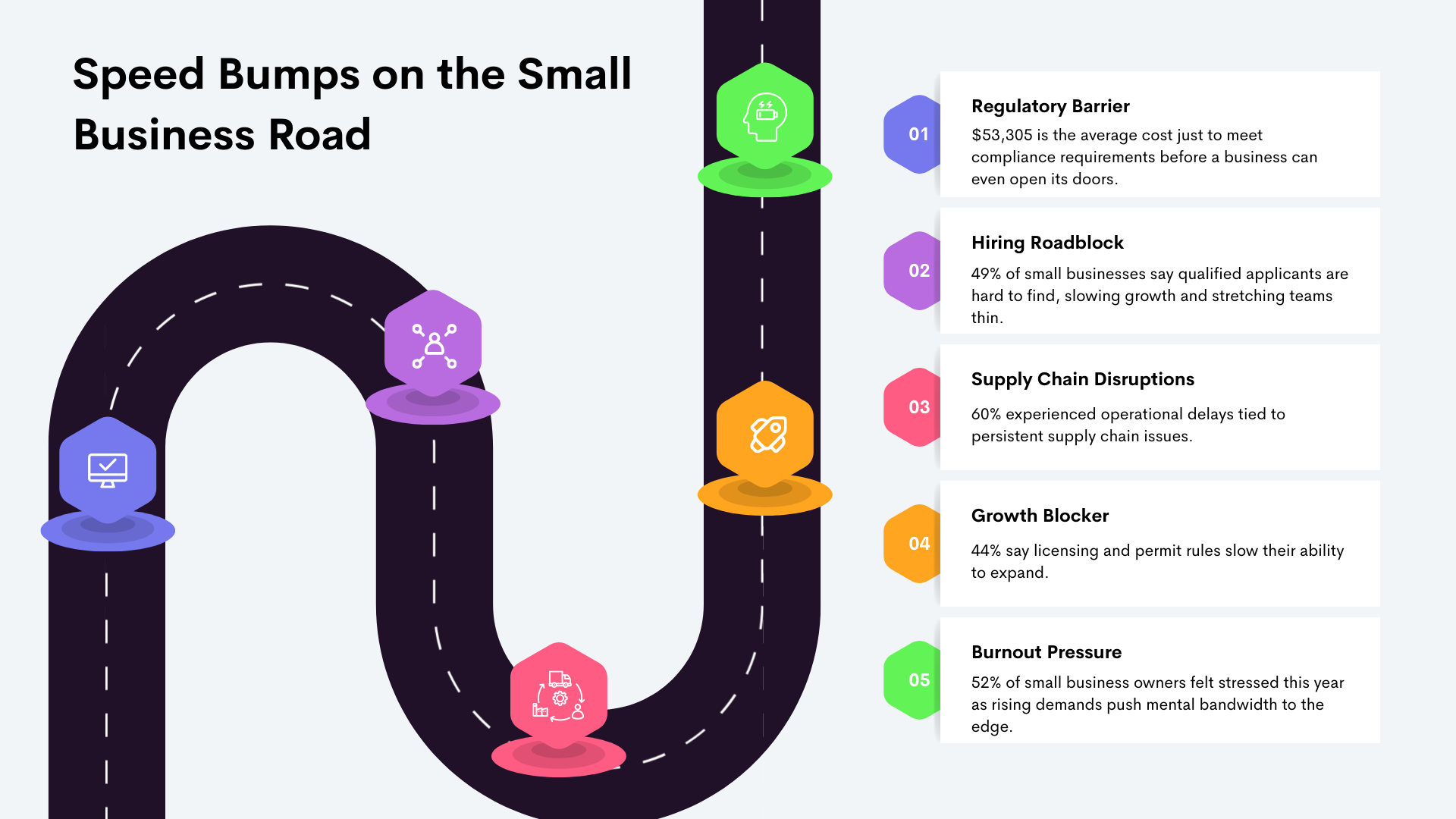 Graphic of a winding road with five colorful icons representing major small business challenges: regulatory barriers costing $53,305, a hiring shortage, supply chain disruptions, licensing and permit hurdles, and owner burnout affecting 52% of small business owners.