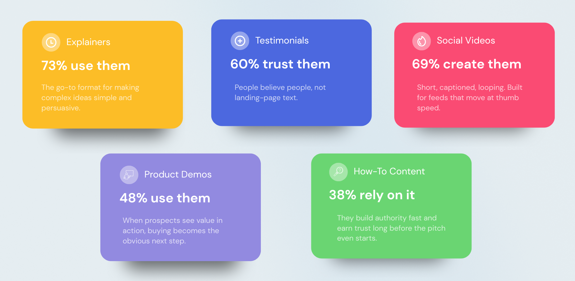 Colorful grid of five video content formats with stats. Yellow card shows 73% of marketers use explainer videos, blue card shows 60% trust testimonials, pink card shows 69% create social videos, purple card shows 48% use product demos, and green card shows 38% rely on how-to content.