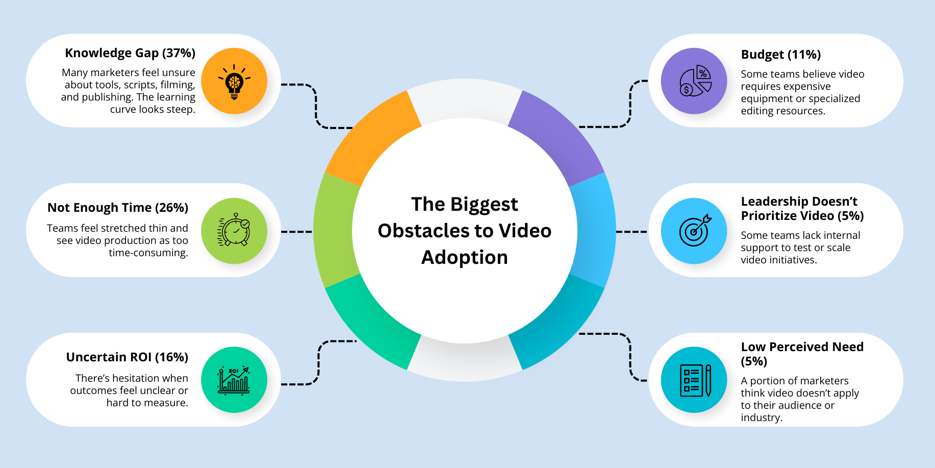 Infographic with a circular chart showing the main obstacles to video adoption. Key barriers include a 37 percent knowledge gap, 26 percent not enough time, 16 percent uncertain ROI, 11 percent budget limits, 5 percent leadership misalignment, and 5 percent low perceived need. Each section has matching icons and explanations.