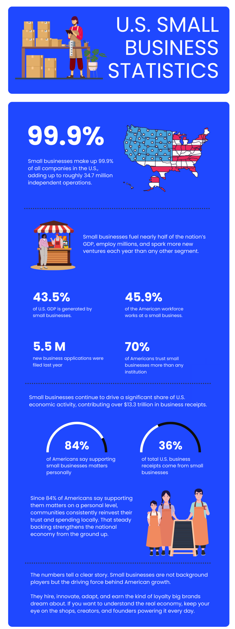 Vertical infographic showing major U.S. small business statistics: small businesses make up 99.9% of companies, generate 43.5% of GDP, employ 45.9% of workers, filed 5.5 million new applications last year, receive 36% of total business receipts, and are trusted by 70% of Americans; includes illustrations of workers, shops, and U.S. map.