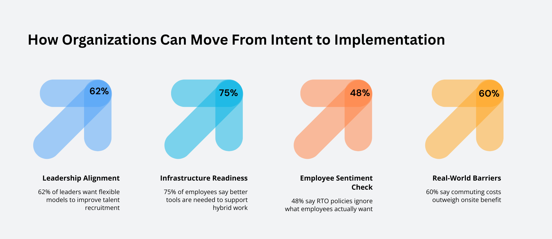 Infographic titled “How Organizations Can Move From Intent to Implementation,” showing four stats: 62% of leaders want flexible models for better talent recruitment, 75% of employees say better tools are needed for hybrid work, 48% say return-to-office policies ignore what employees want, and 60% say commuting costs outweigh onsite benefits.