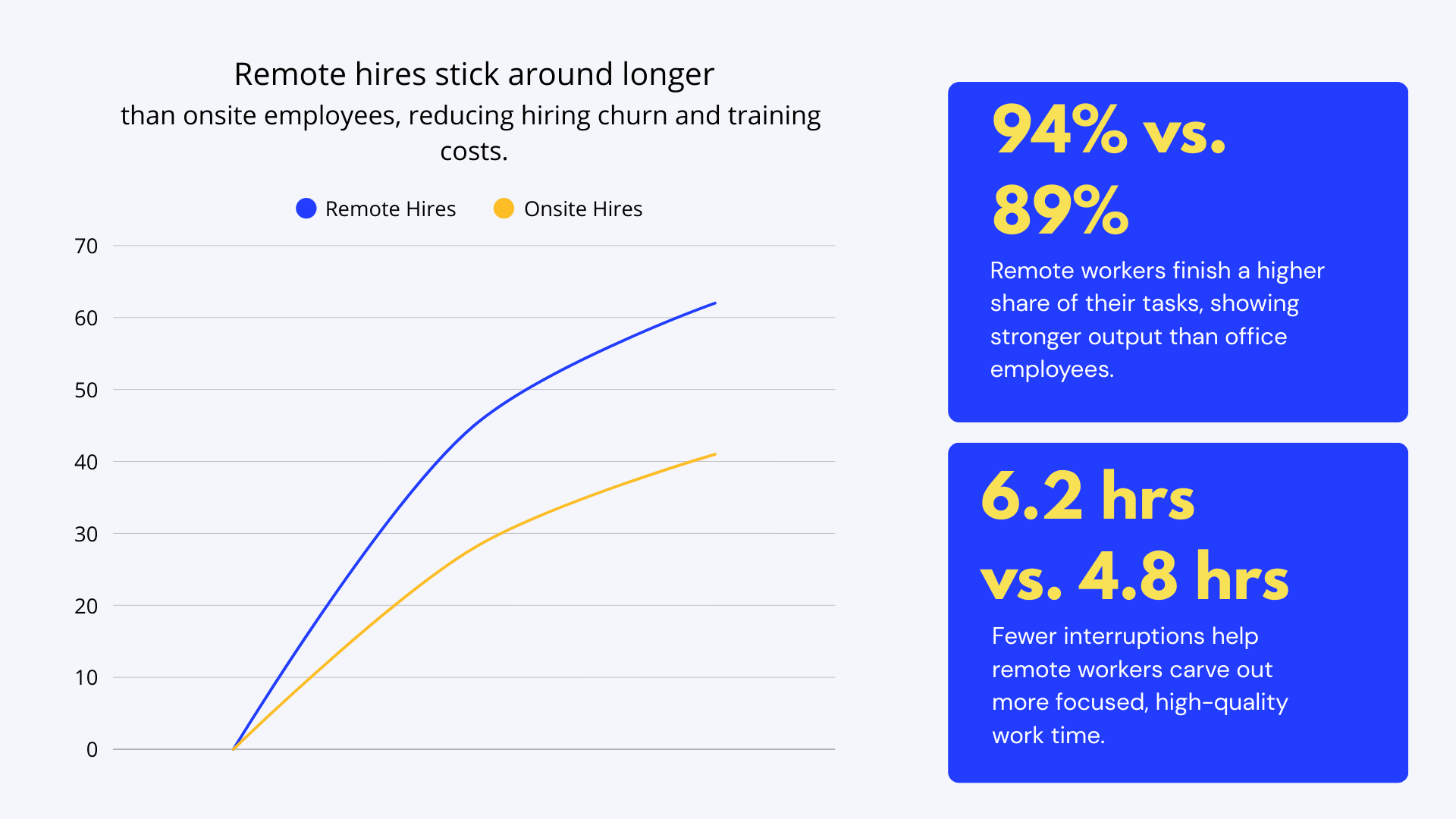 Line graph comparing remote hires and onsite hires, showing remote employees staying longer and maintaining higher retention. Side panels highlight key stats: remote workers complete 94% of tasks compared to 89% for office workers, and remote employees get 6.2 hours of focused work time versus 4.8 hours onsite.