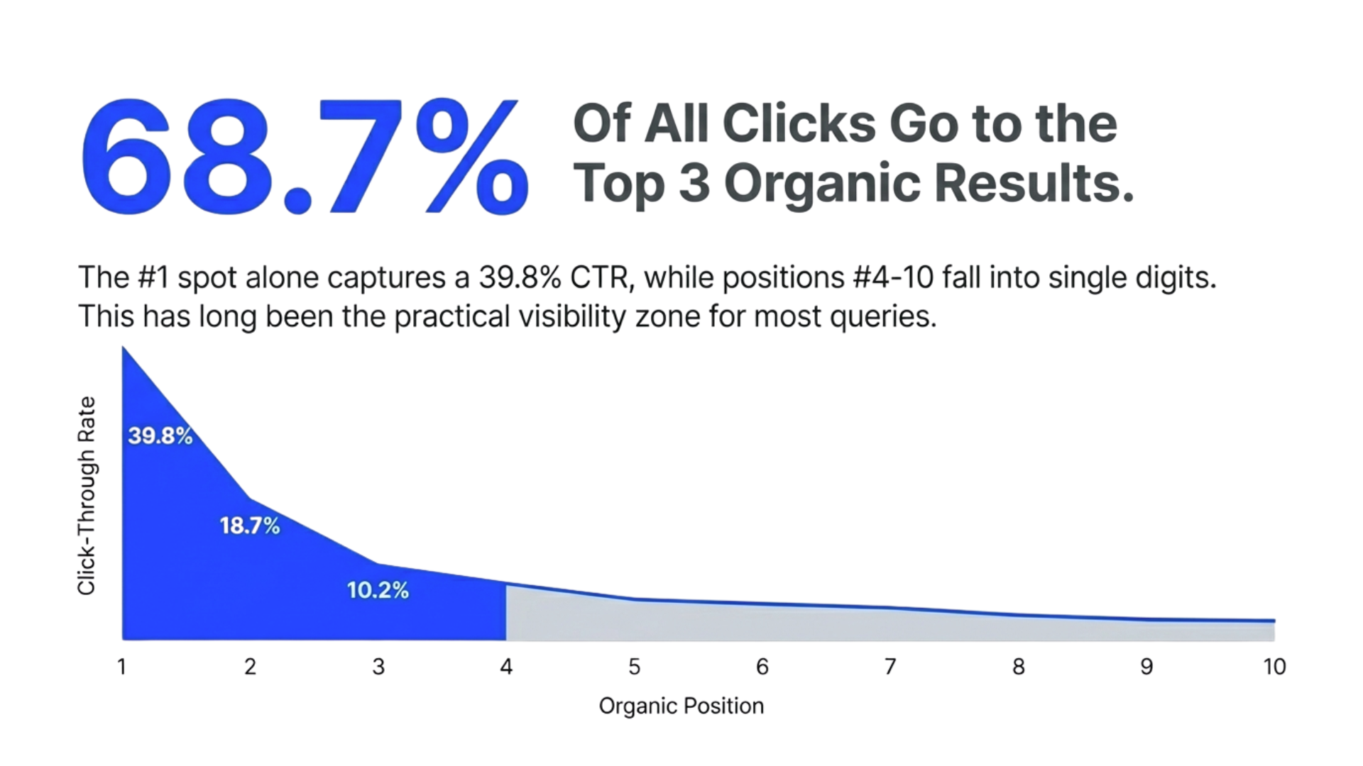 Graph showing click-through rate declining sharply from position one at 39.8 percent to single-digit CTR beyond page one.