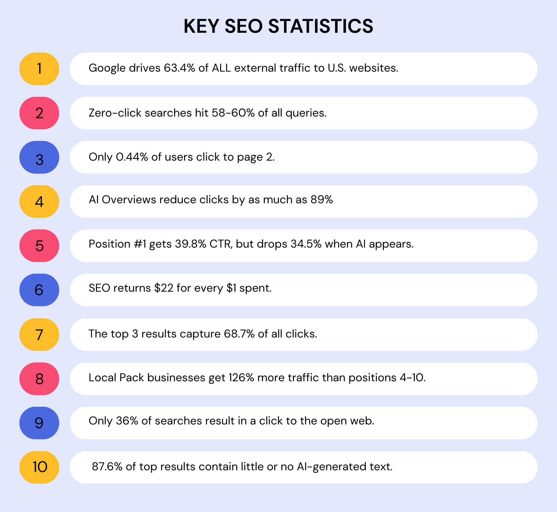 List of major SEO statistics including 63.4 percent traffic share, 58 to 60 percent zero-click rate, AI click reductions, and 22 to 1 SEO ROI.