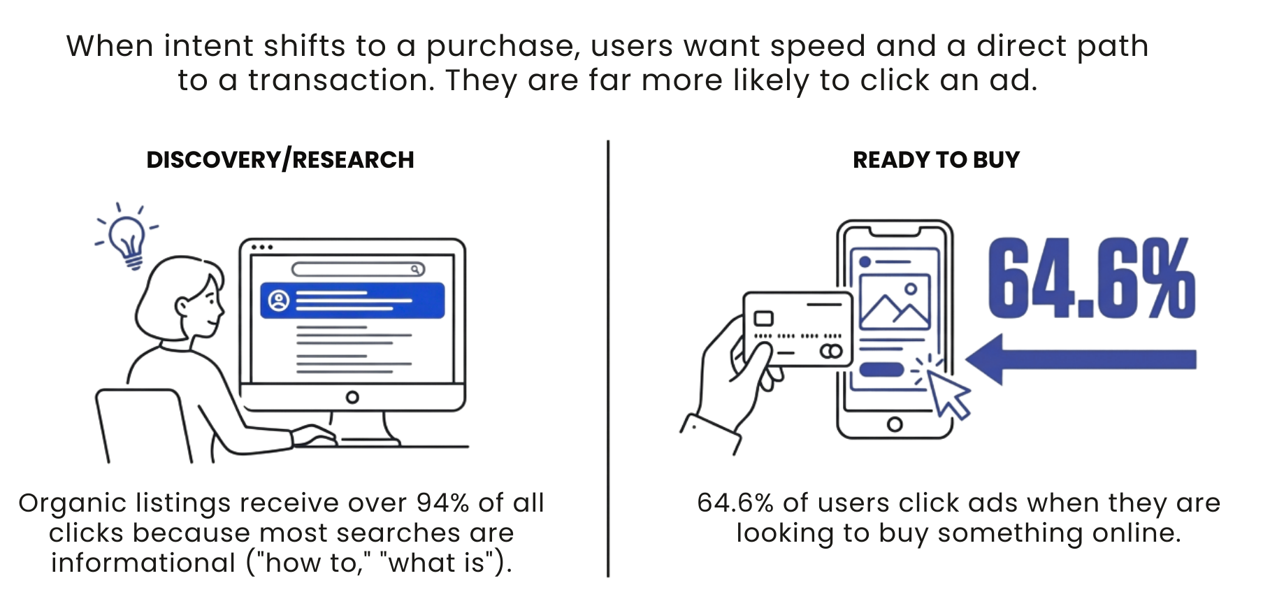 Split graphic comparing discovery searches where organic results get most clicks versus ready-to-buy searches where 64.6 percent of users click ads.