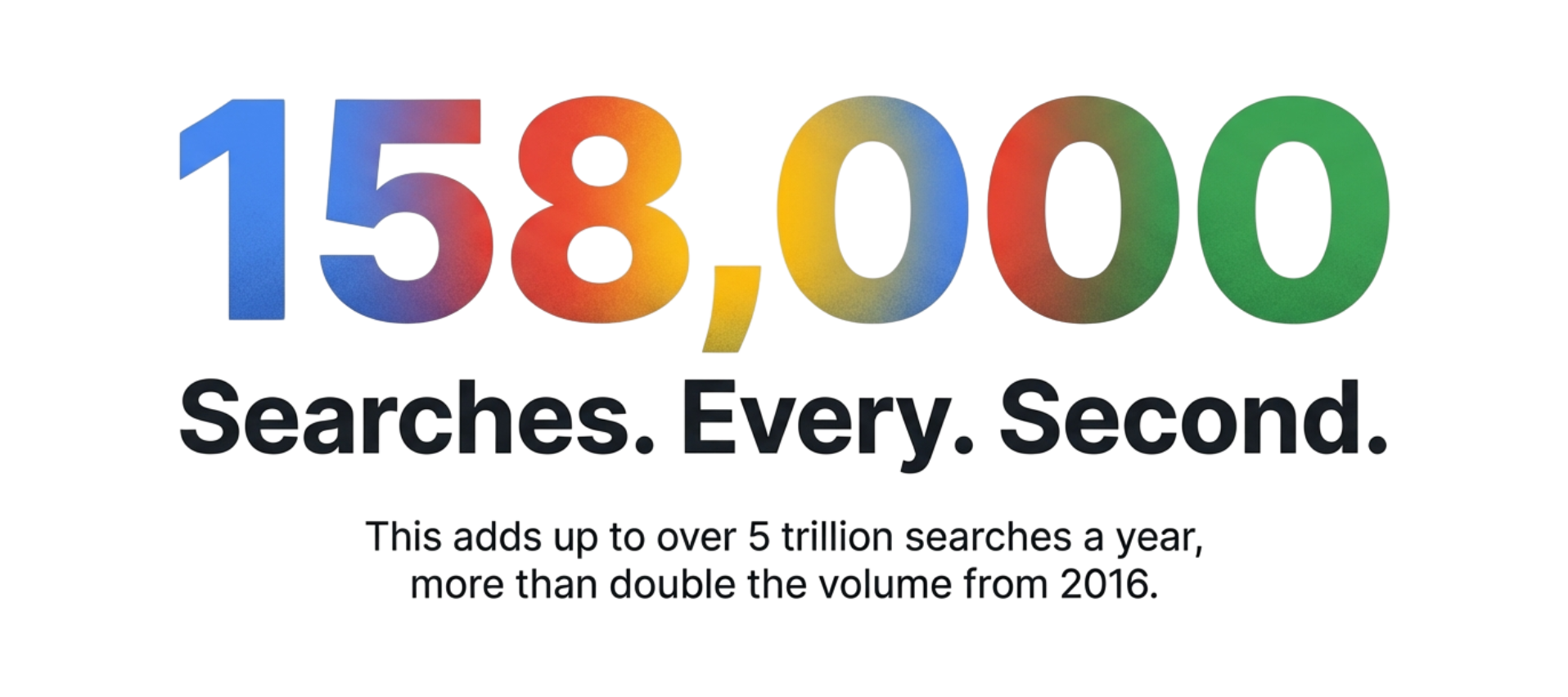 Large numeric graphic showing 158,000 searches every second, totaling more than 5 trillion searches annually.