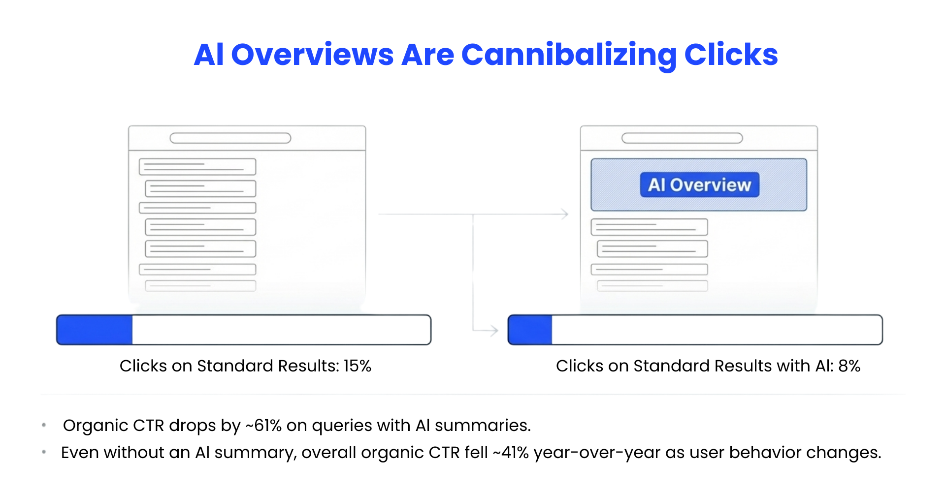 Comparison chart showing standard search results receiving 15 percent CTR versus 8 percent when AI Overviews appear, highlighting reduced organic clicks.