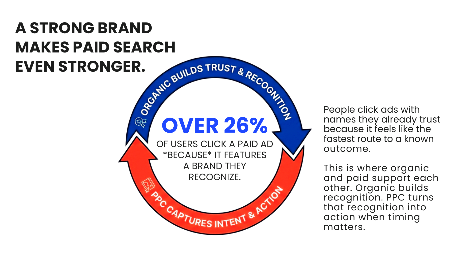 Circular diagram showing that over 26 percent of users click paid ads because they recognize the brand, illustrating how organic visibility strengthens PPC performance.
